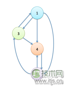 谷歌PageRank算法详解