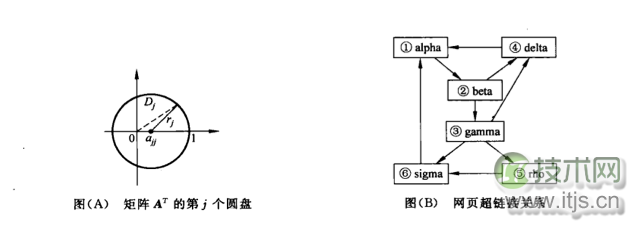 谷歌PageRank算法详解