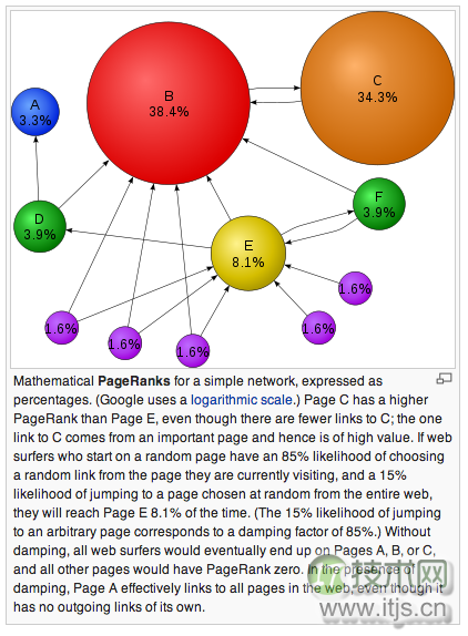 谷歌PageRank算法详解
