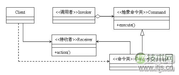 23种设计模式之命令模式