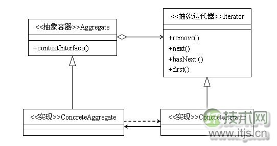 23种设计模式之迭代器模式