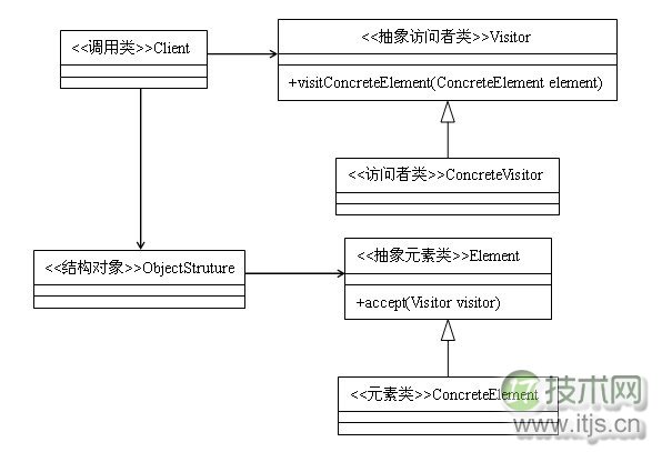 23种设计模式之访问者模式