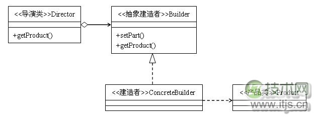 23种设计模式之建造者模式