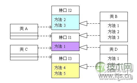 设计模式六大原则（4）：接口隔离原则