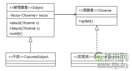 23种设计模式之观察者模式