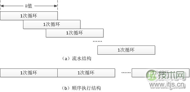 3个方面浅谈程序优化