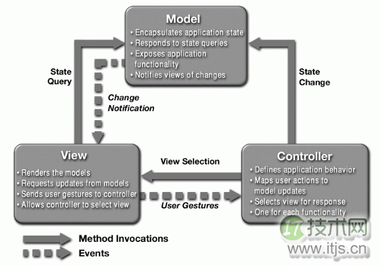 从MVC框架看MVC架构的设计