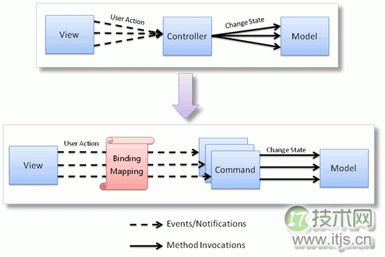 从MVC框架看MVC架构的设计