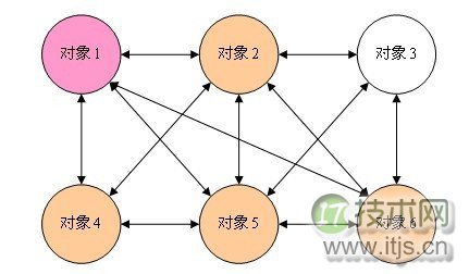 23种设计模式之中介者模式