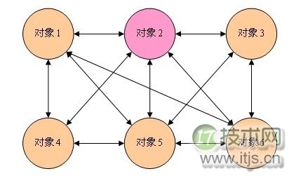 23种设计模式之中介者模式