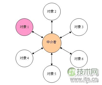 23种设计模式之中介者模式