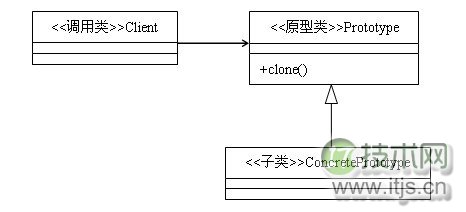 23种设计模式之原型模式