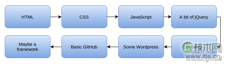 更快学习 JavaScript 的 6 个思维技巧