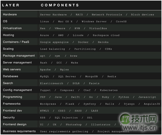 全栈开发工程师就是个神话