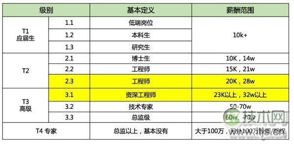 半路学编程，可以成为大牛程序员吗？