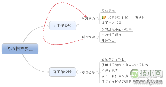 谈谈如何在面试中发掘程序猿的核心竞争力