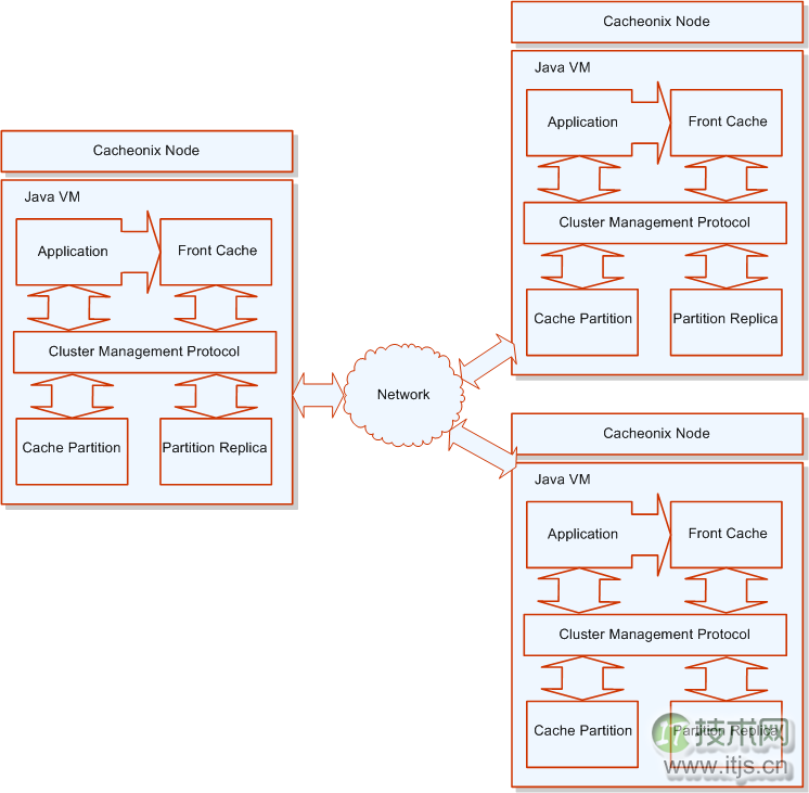 Cacheonix：Java分布式集群缓存框架