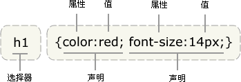 CSS 基础语法