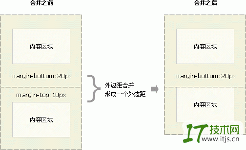 CSS 外边距合并实例 1
