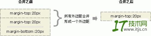 CSS 外边距合并实例 4