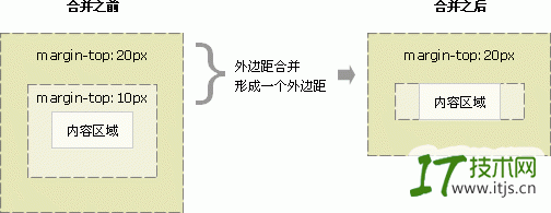 CSS 外边距合并实例 2