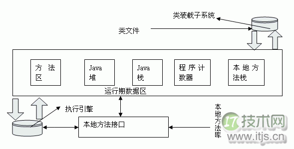 JVM运行原理及Stack和Heap的实现过程