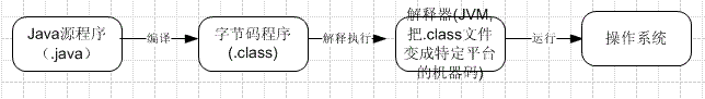 JVM运行原理及Stack和Heap的实现过程