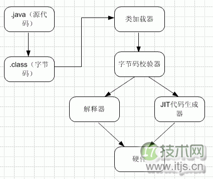 JVM运行原理及Stack和Heap的实现过程