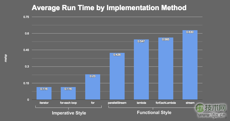 Java8 Lambda表达式和流操作如何让你的代码变慢5倍