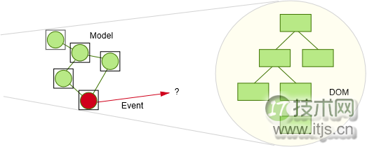 JavaScript框架中的变动和变动检测