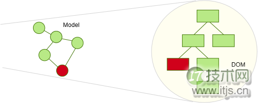 JavaScript框架中的变动和变动检测