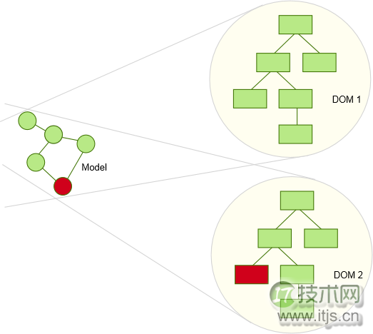 JavaScript框架中的变动和变动检测