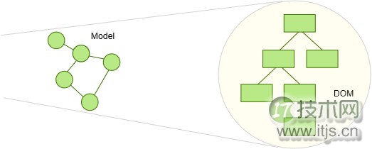 JavaScript框架中的变动和变动检测