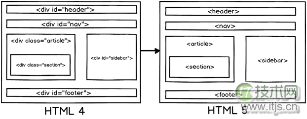 40 个重要的 HTML5 面试问题及答案