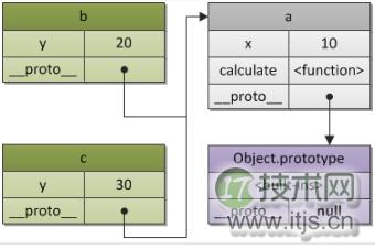 JavaScript之原型深入详解