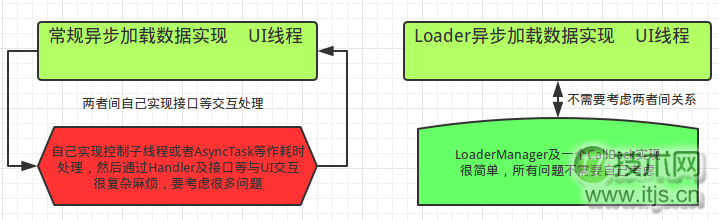 Android应用Loaders全面详解及源码浅析