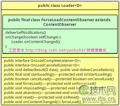 Android应用Loaders全面详解及源码浅析