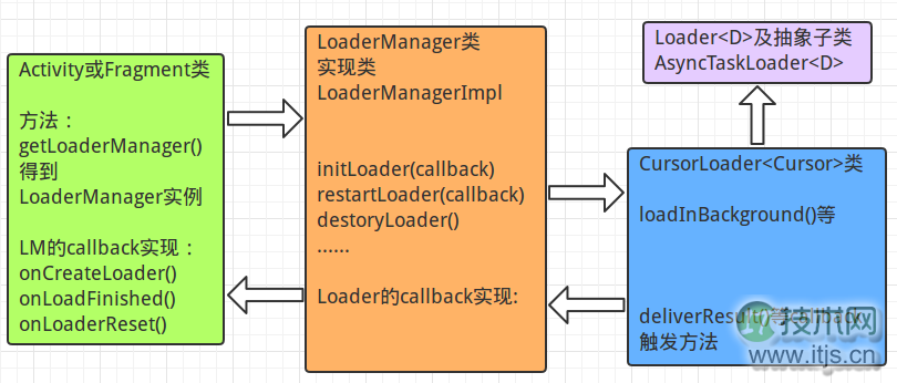 Android应用Loaders全面详解及源码浅析