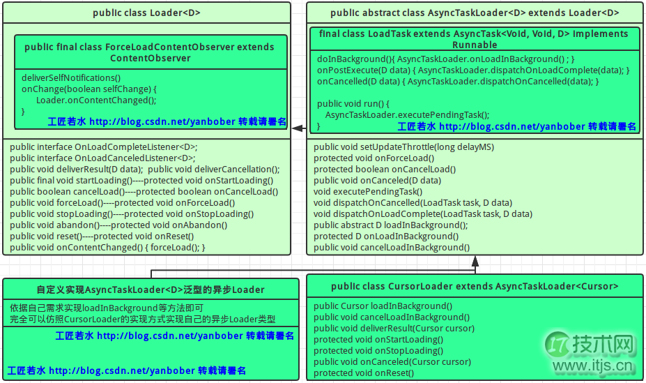 Android应用Loaders全面详解及源码浅析