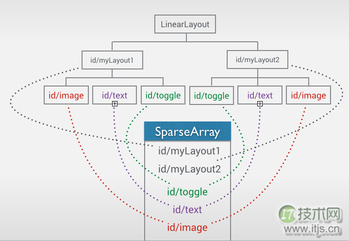 Android中正确保存view的状态