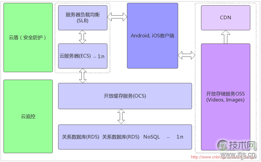 从零开始搭建架构实施Android项目