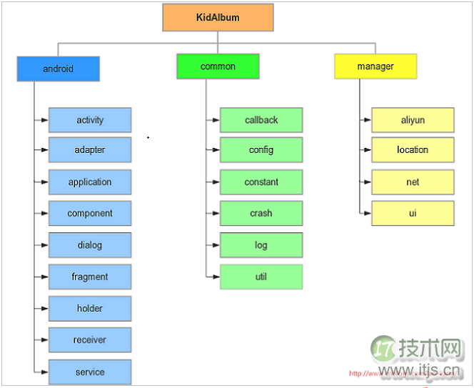 从零开始搭建架构实施Android项目