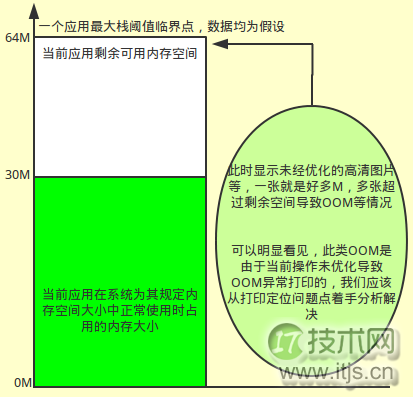 Android 应用开发性能优化完全分析