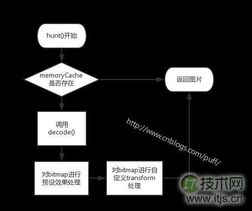 Android图片加载库Picasso源码分析