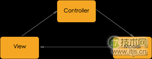 细说 Android 的 MVP 模式