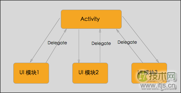 细说 Android 的 MVP 模式