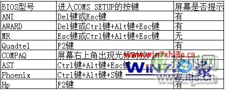 进入BIOS设置程序快捷键 进入BIOS设置程序快捷键