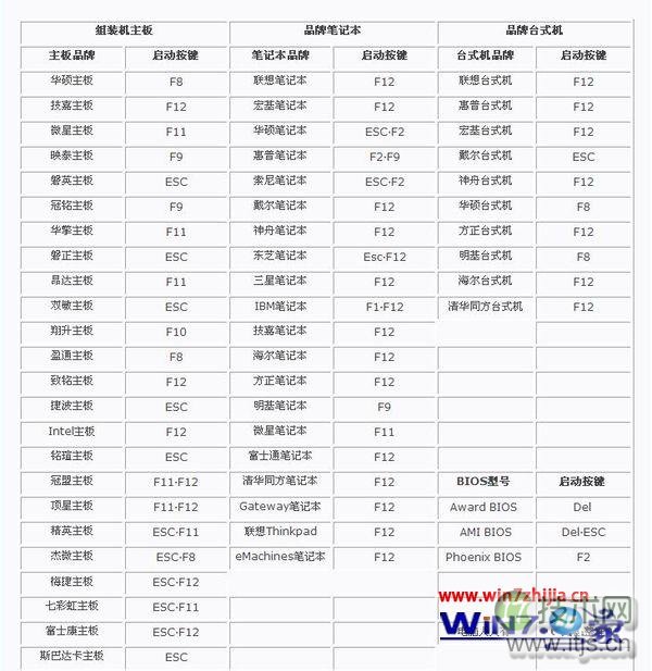 BIOS启动的快捷热键 BIOS启动的快捷热键