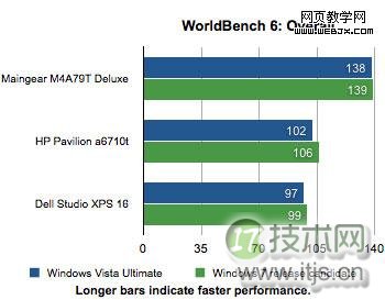 <a href='http://www.jb51.net/os/windows/'><u>Windows</u></a> 7系统速度只比Vista系统快一点-脚本之家
