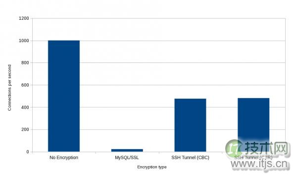 MySQL加密的性能测试